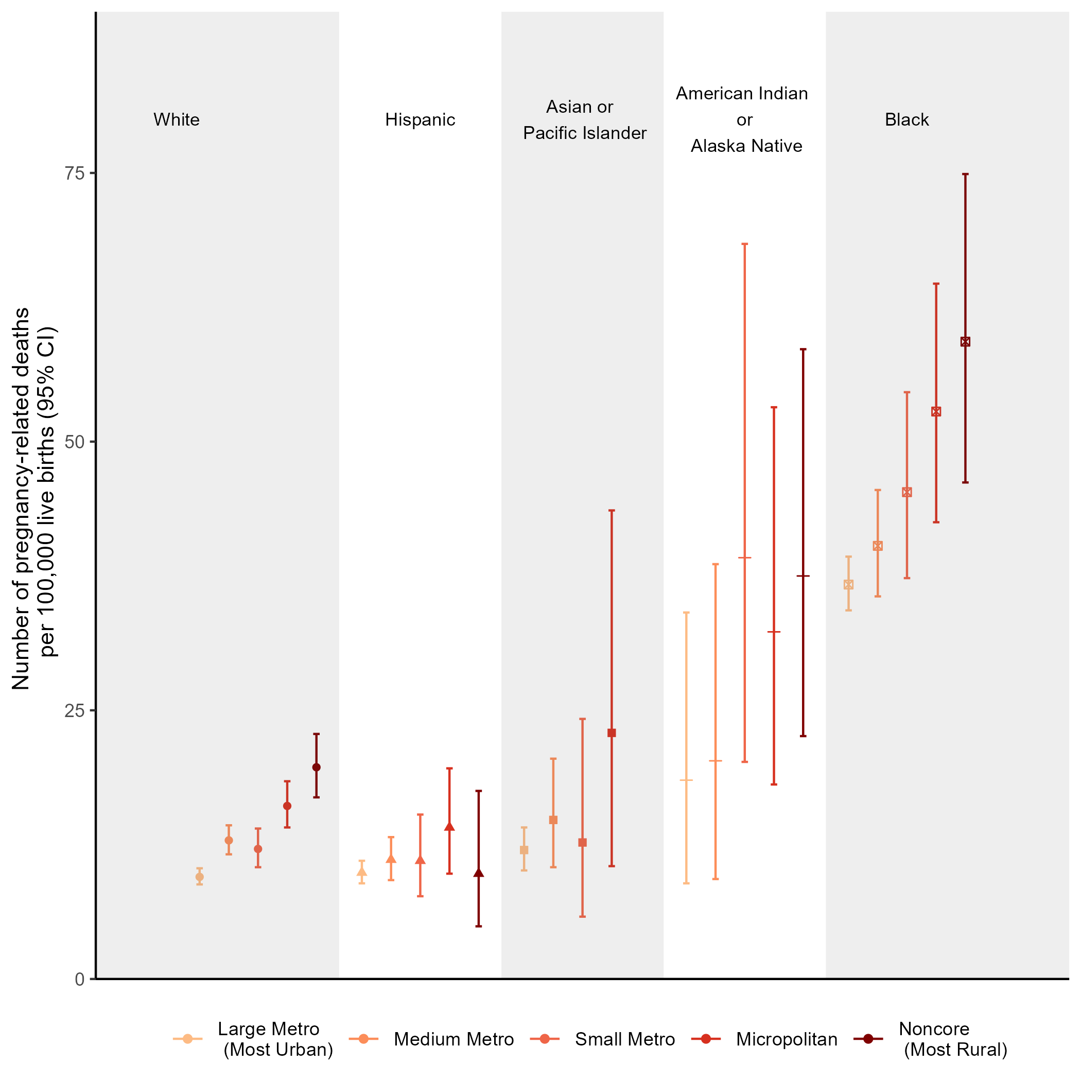 Plot displaying the point estimates and 95% confidence intervals for the number of pregnancy-related deaths per 100,000 births for each race and ethnicity group and each urban-rural categorization. White and Hispanic have the lowest point estimates and shortest confidence intervals. American Indian or Alaska Native and Black have the highest point estimates and the widest confidence intervals.