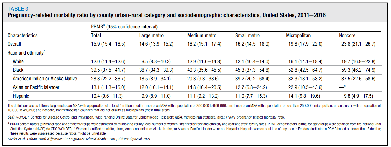 A table from the journal article dislaying the pregnancy-related mortality ratio by county urban-rural categorization, overall and by race and ethnicity, in the United States from 2011-2016.